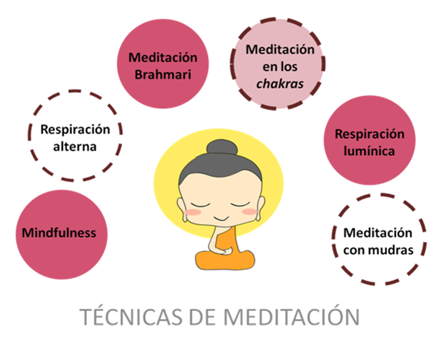 diferencias entre meditación y mindfulness